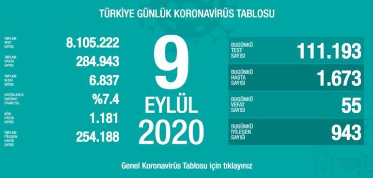 Son dakika haberi: Sağlık Bakanlığı, 9 Eylül korona tablosu ve vaka sayısını açıkladı