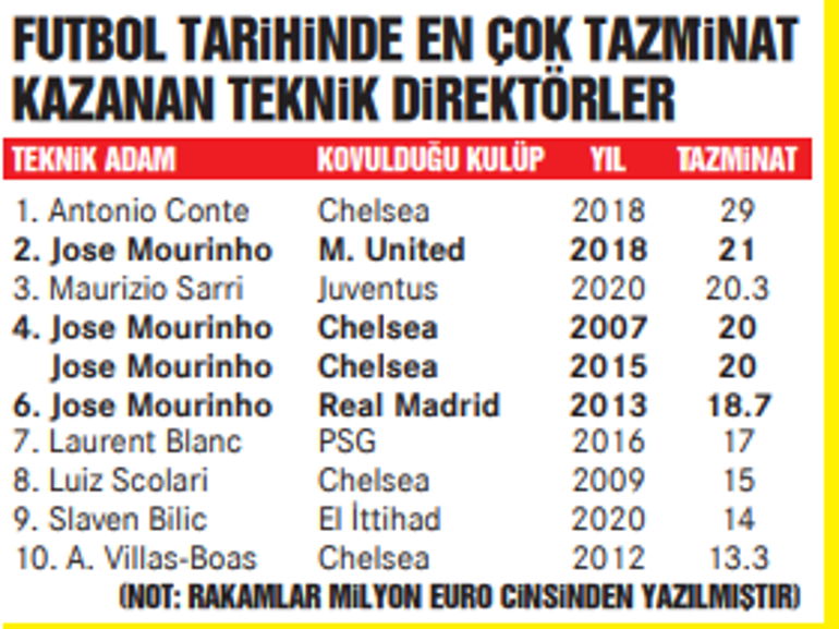 Dünya tazminat şampiyonu Jose Mourinho!