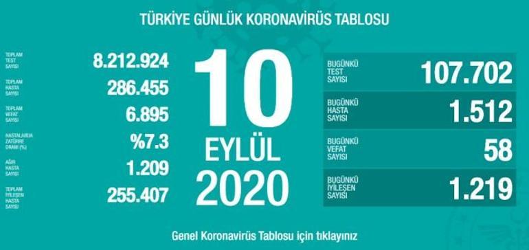 Son dakika haberi: Sağlık Bakanlığı, 11 Eylül korona tablosu ve vaka sayısını açıkladı