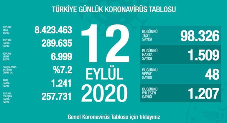 Son dakika haberi: Sağlık Bakanlığı, 12 Eylül korona tablosu ve vaka sayısını açıkladı