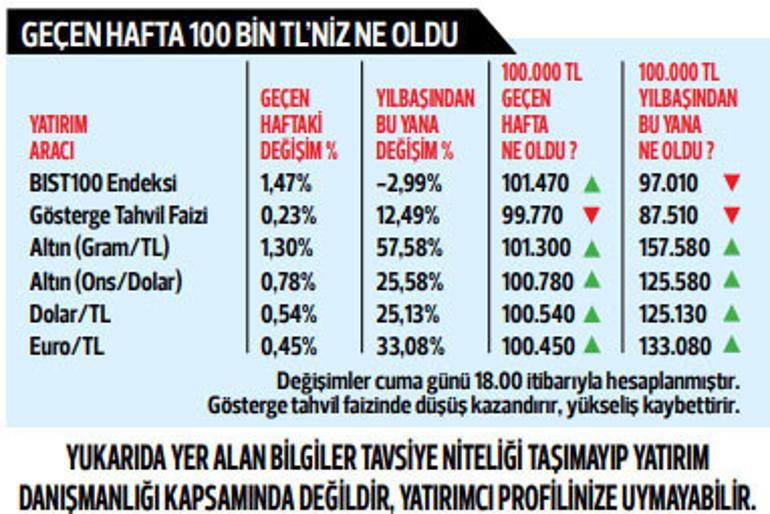 Altın yatırımcıları dikkat Kritik seviye 1900 dolar