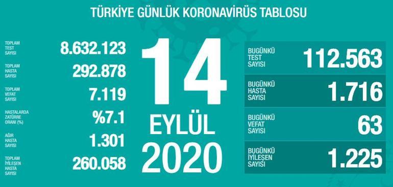 Son dakika haberi: Sağlık Bakanlığı, 14 Eylül korona tablosu ve vaka sayısını açıkladı