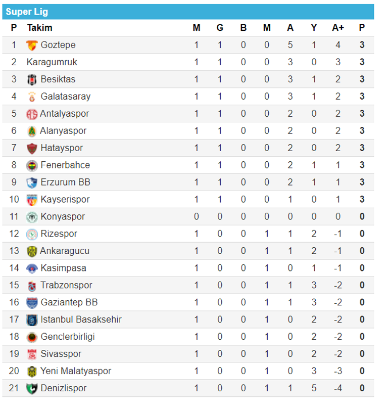 Puan Durumu Tablosu - Super Lig Guncel Puan Durumu Super ...