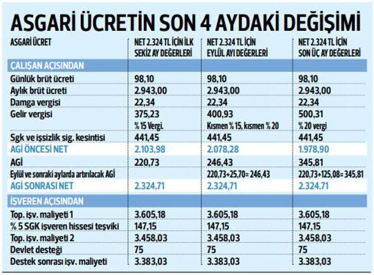 Asgari ücretlinin maaş bordrosu son 4 ayda nasıl değişiyor