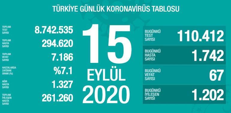 Son dakika haberi: Sağlık Bakanlığı, 15 Eylül korona tablosu ve vaka sayısını açıkladı