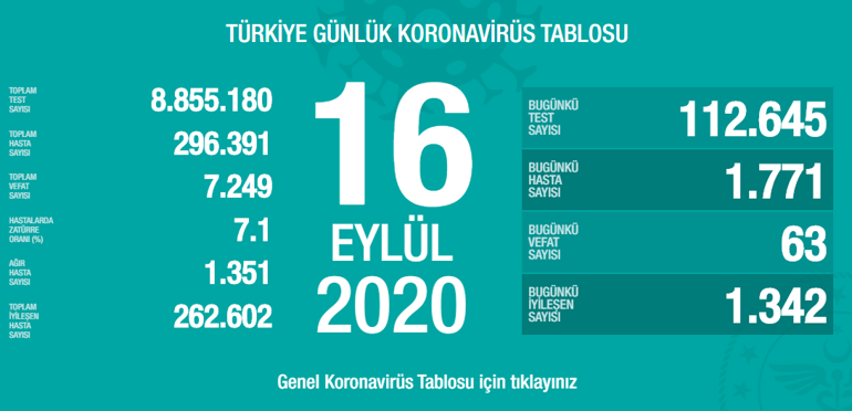 Son dakika haberi: Sağlık Bakanlığı, 17 Eylül korona tablosu ve vaka sayısını açıkladı