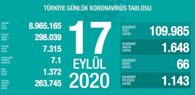 Son dakika haberi: Sağlık Bakanlığı, 17 Eylül korona tablosu ve vaka sayısını açıkladı
