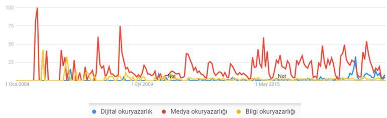 Dijital okuryazarlık olarak dünyaya göre ne durumdayız?