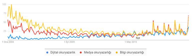 Dijital okuryazarlık olarak dünyaya göre ne durumdayız?