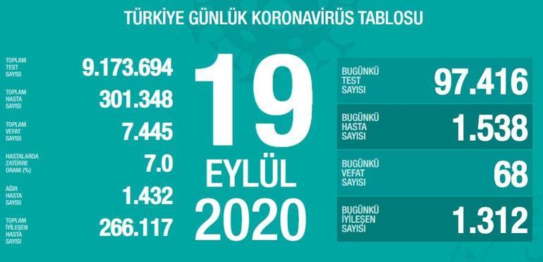 Son dakika haberi: Sağlık Bakanlığı, 19 Eylül korona tablosu ve vaka sayısını açıkladı