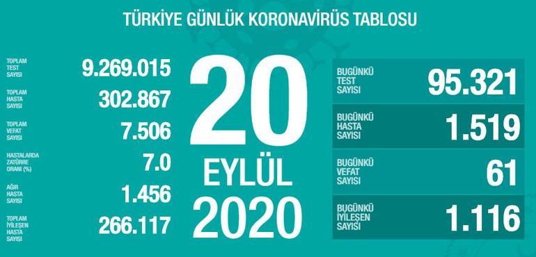 Son dakika haberi: Sağlık Bakanlığı, 21 Eylül korona tablosu ve vaka sayısını açıkladı