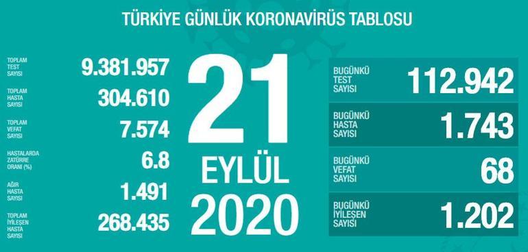 Son dakika haberi: Sağlık Bakanlığı, 21 Eylül korona tablosu ve vaka sayısını açıkladı