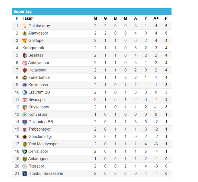 Süperlig Puan Durumu 2021 - Super Lig Puan Durumu 3 Ocak ...