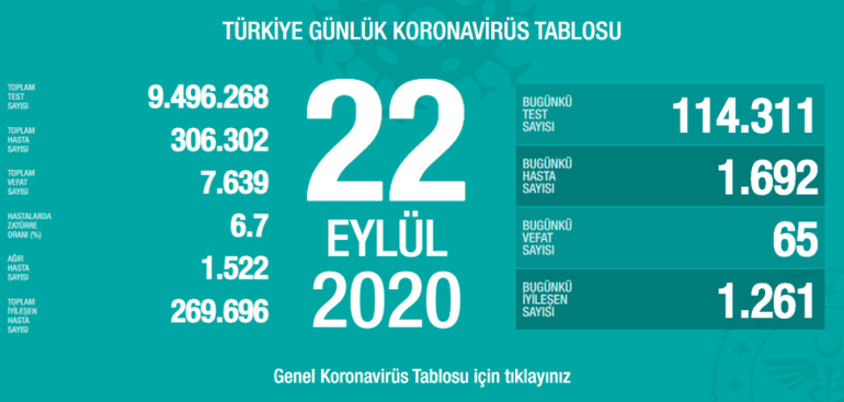 Son dakika haberi: Sağlık Bakanlığı, 22 Eylül korona tablosu ve vaka sayısını açıkladı