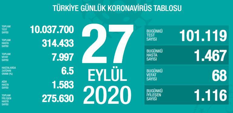 Son dakika haberi: Sağlık Bakanlığı, 27 Eylül korona tablosu ve vaka sayısını açıkladı