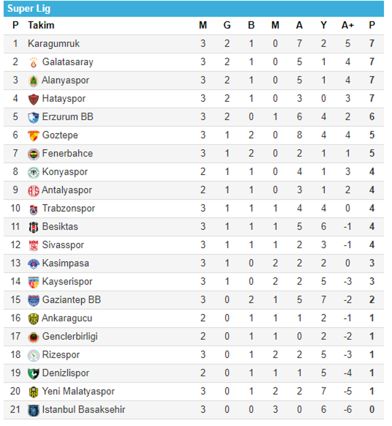 Puan Durumu Süper Lig : Super Lig Puan Durumu 17 Mart ...