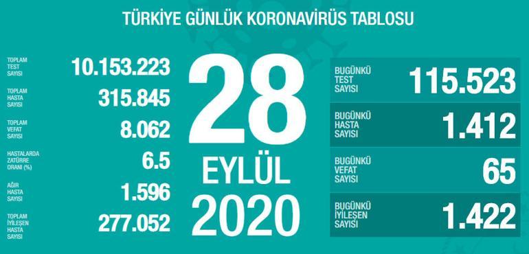 Son dakika haberi: Sağlık Bakanlığı, 28 Eylül korona tablosu ve vaka sayısını açıkladı