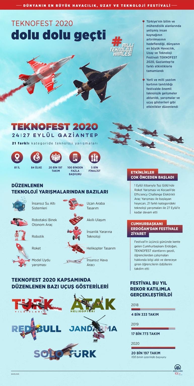 TEKNOFEST 2020 dolu dolu geçen etkinliklerle tamamlandı