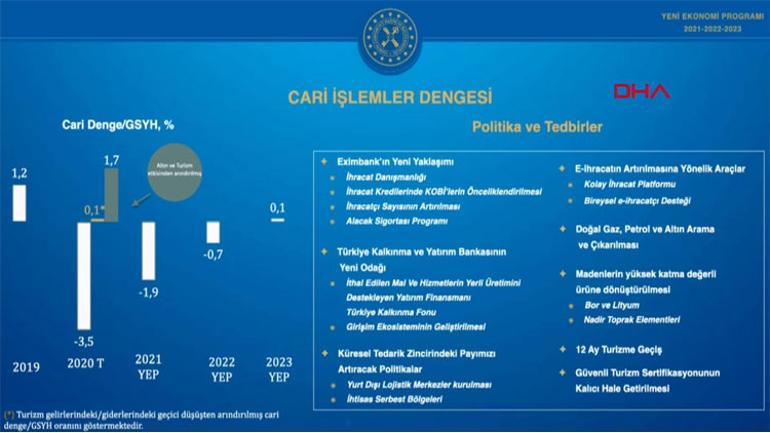 Son dakika... Bakan Albayrak Yeni Ekonomi Programını açıkladı