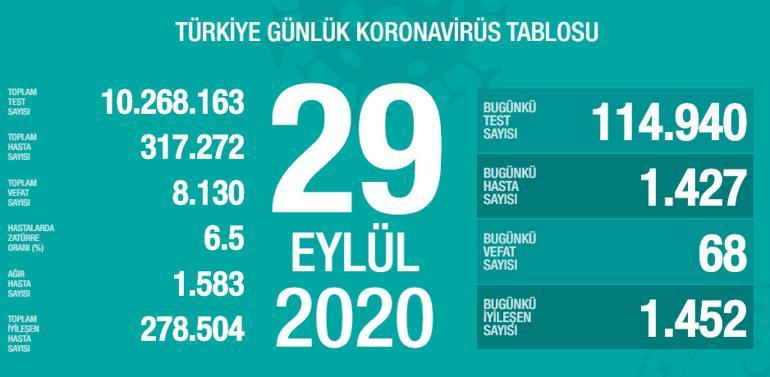 Son dakika haberi: 19 Ekim korona tablosu ve vaka sayısı Sağlık Bakanlığı tarafından açıklandı