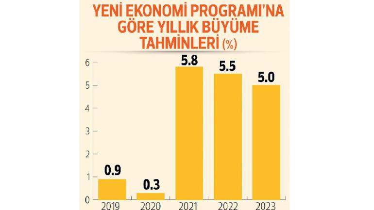 Hazine Bakanı Albayrak 3 yıllık Yeni Ekonomi Programını açıkladı: İşte ekonominin yeni rotası