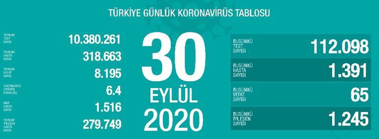 Son dakika haberi: 19 Ekim korona tablosu ve vaka sayısı Sağlık Bakanlığı tarafından açıklandı