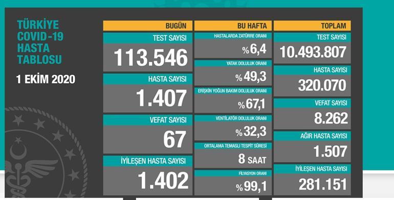 Son dakika haberi: 19 Ekim korona tablosu ve vaka sayısı Sağlık Bakanlığı tarafından açıklandı
