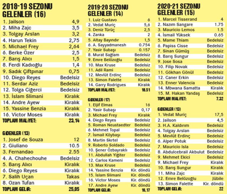 Son Dakika Transfer Haberi Fenerbahce 3 Sezonda 45 Futbolcu Transfer Etti Son Dakika Spor Haberleri