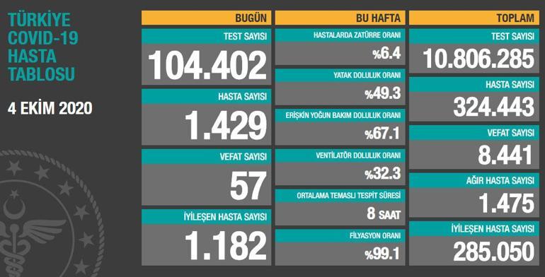 Son dakika haberi: 5 Ekim korona tablosu ve vaka sayısı Sağlık Bakanlığı tarafından açıklandı