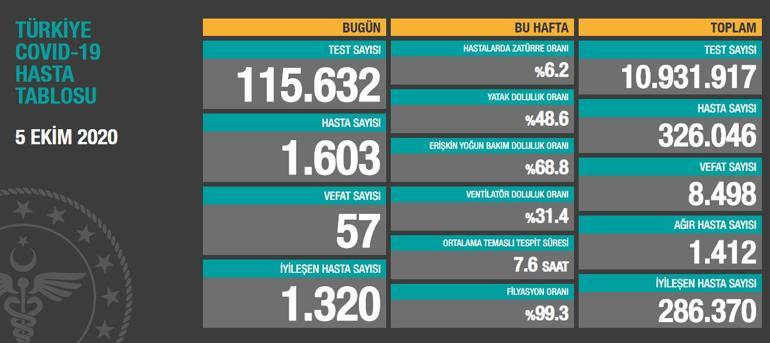 Son dakika haberi: 5 Ekim korona tablosu ve vaka sayısı Sağlık Bakanlığı tarafından açıklandı