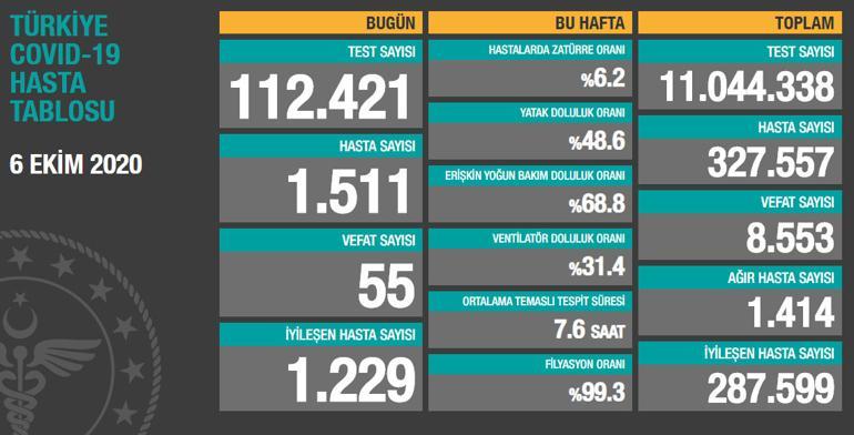 Son dakika haberi: 19 Ekim korona tablosu ve vaka sayısı Sağlık Bakanlığı tarafından açıklandı