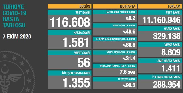 Son dakika haberi: 7 Ekim korona tablosu ve vaka sayısı Sağlık Bakanlığı tarafından açıklandı