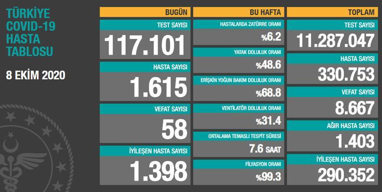 Son dakika haberi: 19 Ekim korona tablosu ve vaka sayısı Sağlık Bakanlığı tarafından açıklandı