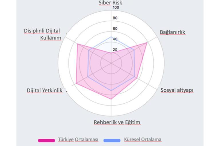 Her üç çocuktan ikisi siber tehlike altında!