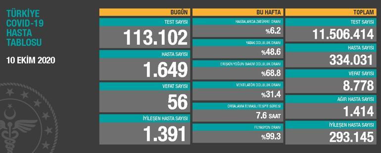 Son dakika haberi: 12 Ekim korona tablosu ve vaka sayısı Sağlık Bakanlığı tarafından açıklandı