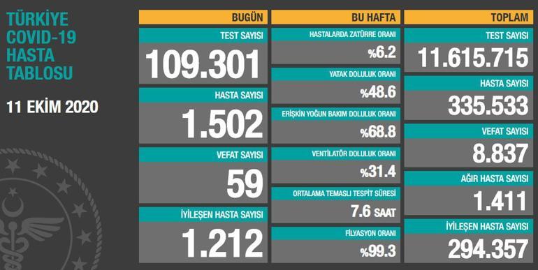 Son dakika haberi: 12 Ekim korona tablosu ve vaka sayısı Sağlık Bakanlığı tarafından açıklandı