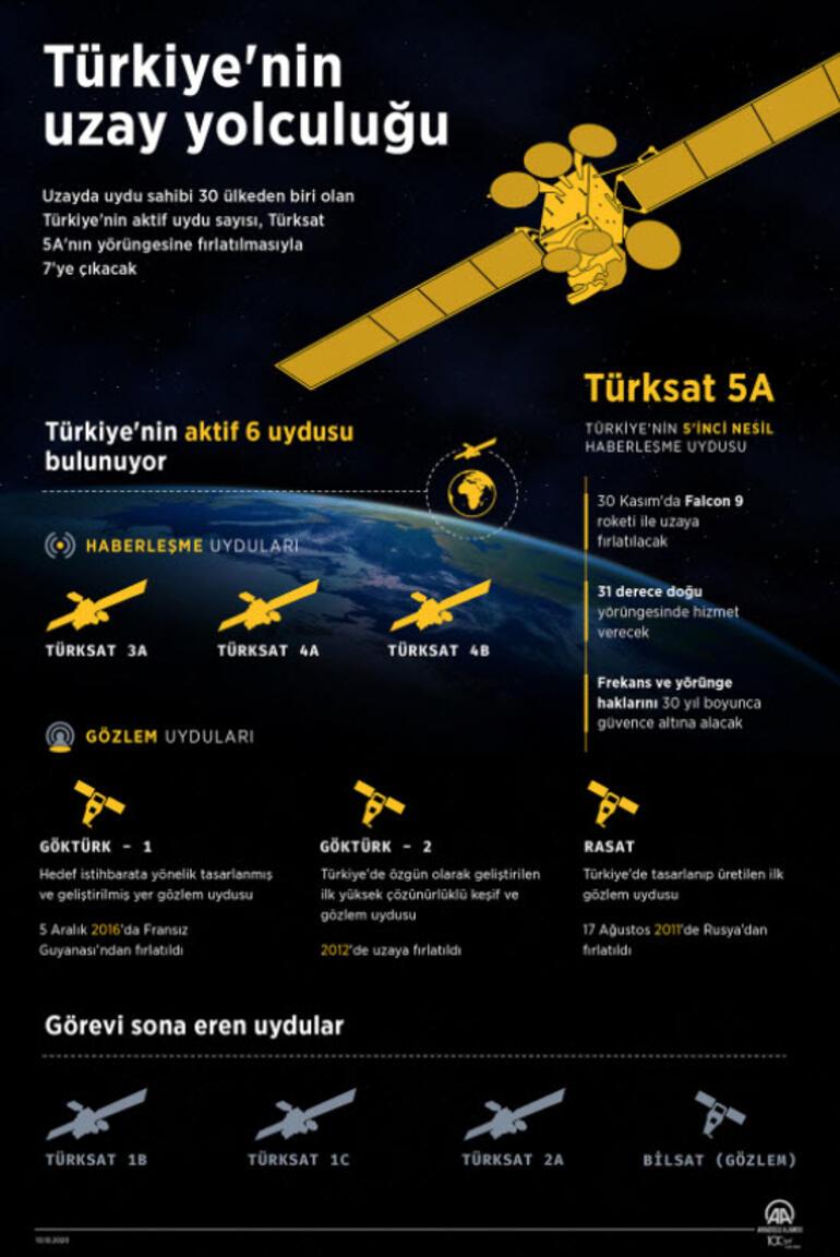 turkiye nin aktif uydu sayisi 7 ye cikacak teknoloji haberleri