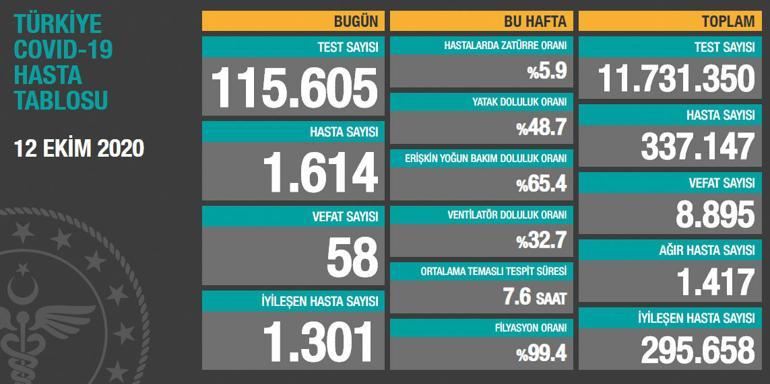 Son dakika haberi: 12 Ekim korona tablosu ve vaka sayısı Sağlık Bakanlığı tarafından açıklandı