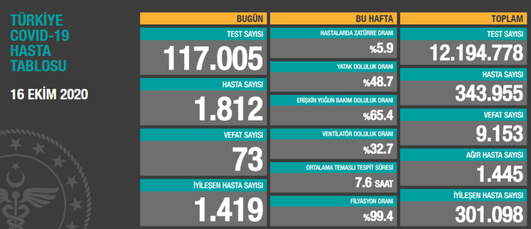 Son dakika haberi: 19 Ekim korona tablosu ve vaka sayısı Sağlık Bakanlığı tarafından açıklandı