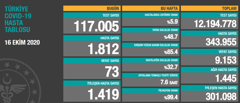 Son dakika haberi: Sağlık Bakanlığı, 15 Ekim korona tablosu ve hasta  sayısını açıkladı!