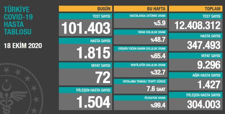 Son dakika haberi: 18 Ekim korona tablosu ve vaka sayısı Sağlık Bakanlığı tarafından açıklandı