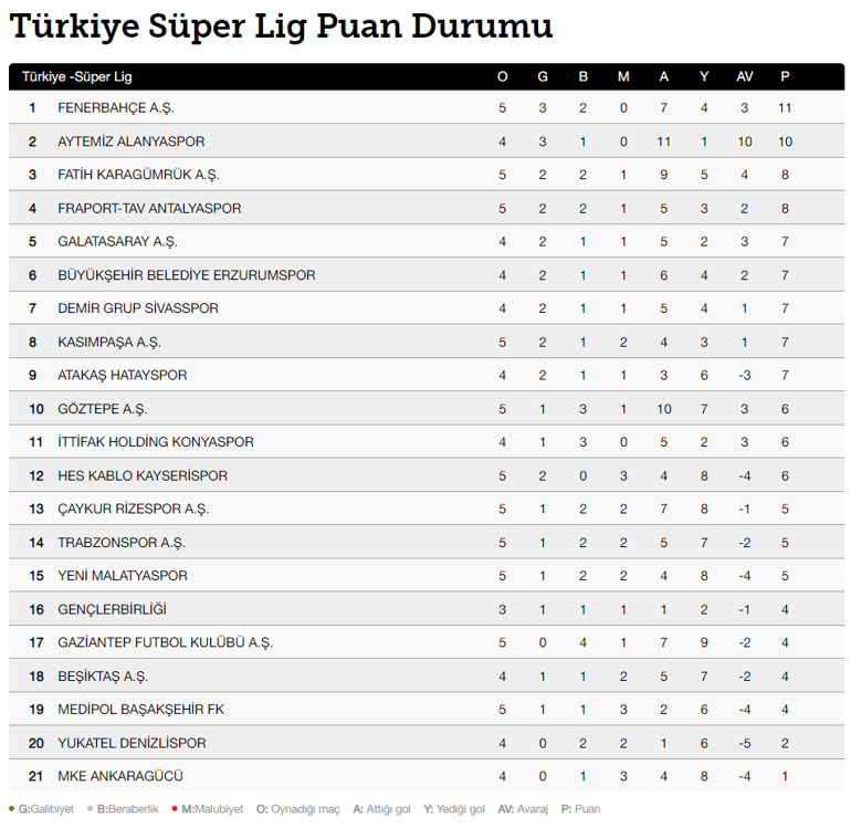 Süper Lig puan durumu! 18 Ekim Süper Lig 5. hafta puan tablosu ve maç sonuçları