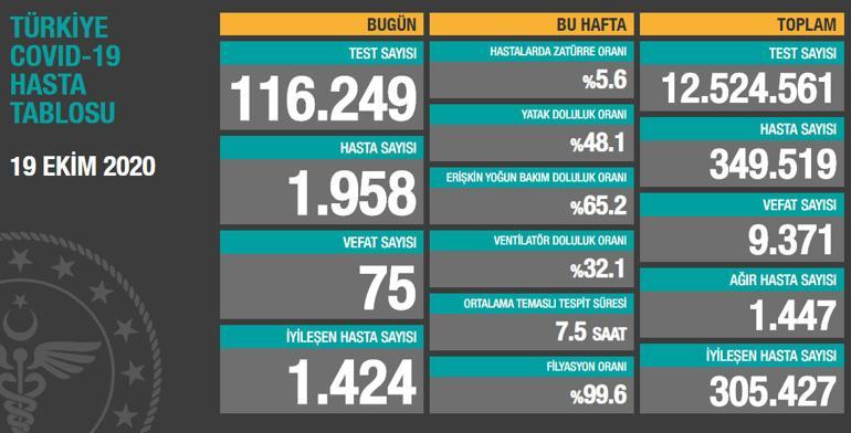 Son dakika haberi: 19 Ekim korona tablosu ve vaka sayısı Sağlık Bakanlığı tarafından açıklandı