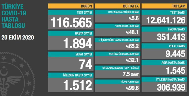 Son dakika haberi: 20 Ekim korona tablosu ve vaka sayısı Sağlık Bakanlığı tarafından açıklandı