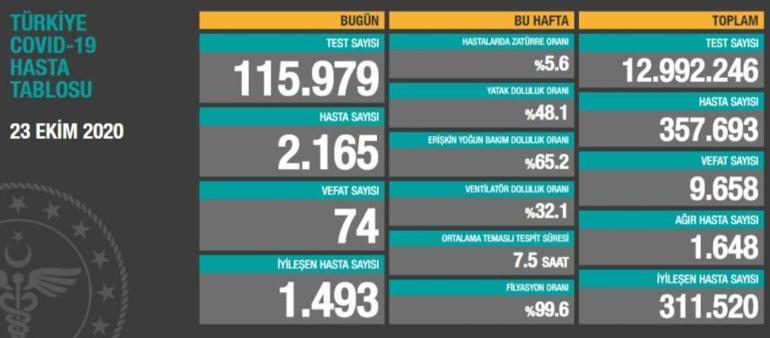 Son dakika haberi: Sağlık Bakanlığı, 23 Ekim korona tablosu ve hasta sayısını açıkladı