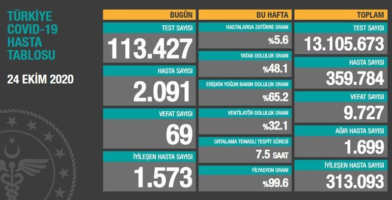 Son dakika haberi: 24 Ekim korona tablosu ve vaka sayısı Sağlık Bakanlığı tarafından açıklandı