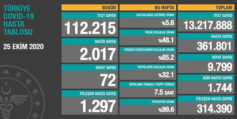 Son dakika haberi: 25 Ekim korona tablosu ve vaka sayısı Sağlık Bakanlığı tarafından açıklandı