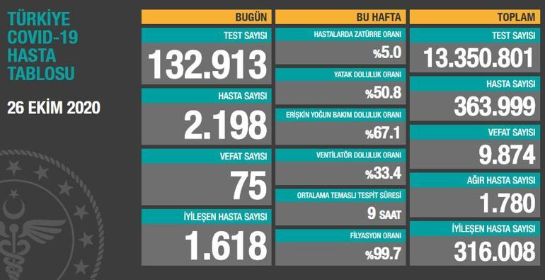 Son dakika haberi: 26 Ekim korona tablosu ve vaka sayısı Sağlık Bakanlığı tarafından açıklandı!