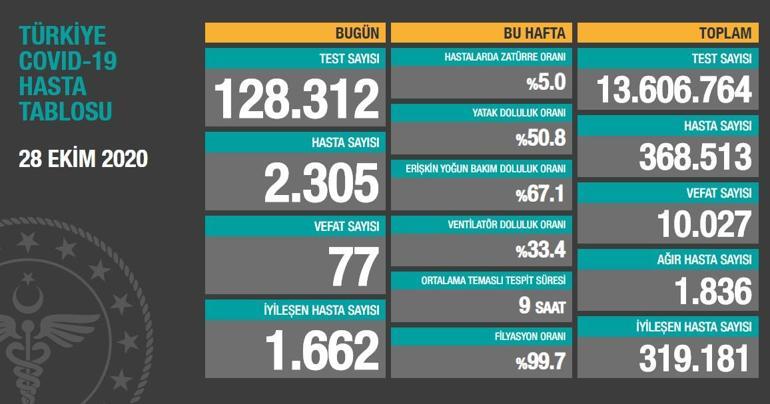 Son dakika haberi: Sağlık Bakanlığı, 28 Ekim korona tablosu ve hasta sayısını açıkladı