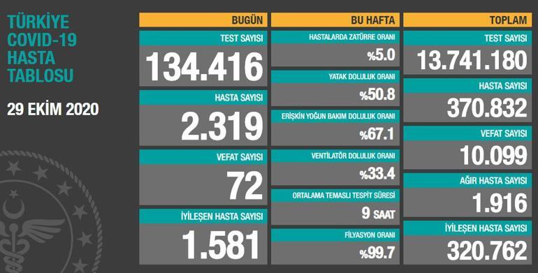 Latest news: October 31, crown table and number of cases announced by the Ministry of Health